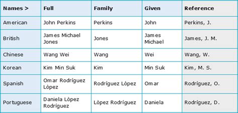 what is family name and first given name
