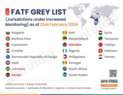 what is fatf grey list