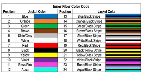 what is fiber color code