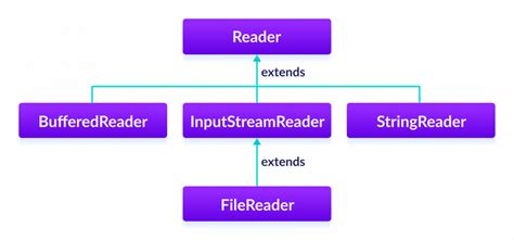 what is file reader class in java