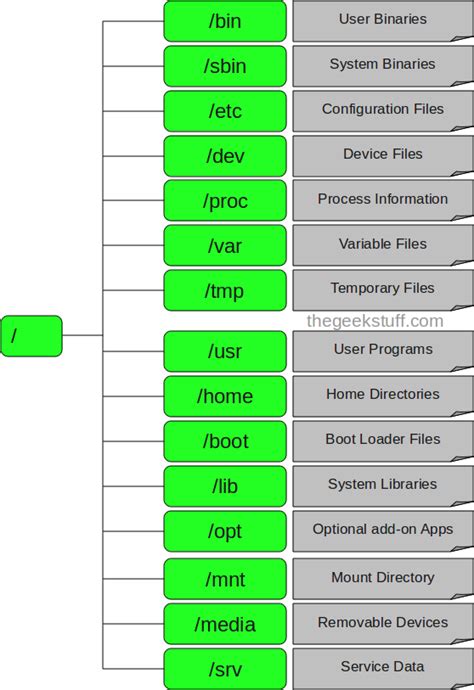 what is file system structure in linux
