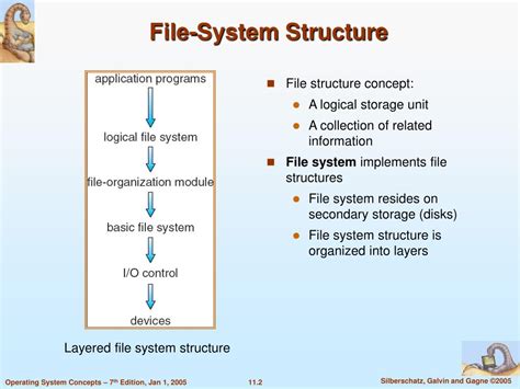 what is file system structure in os
