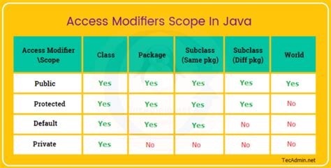 what is final access modifier in java