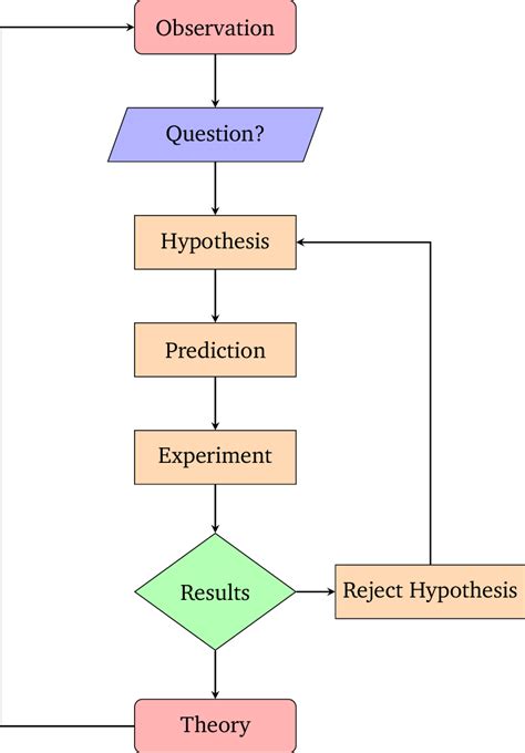 what is flow chart of scientific method