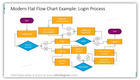 what is flow diagram example