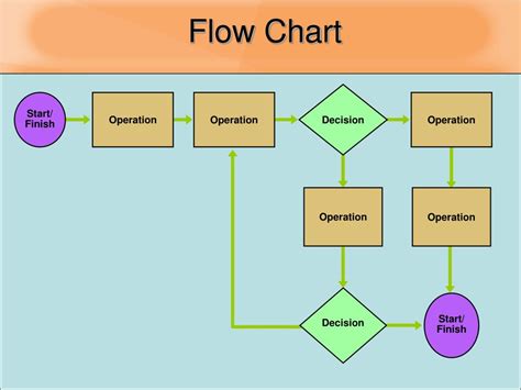 what is flow process chart in operations management