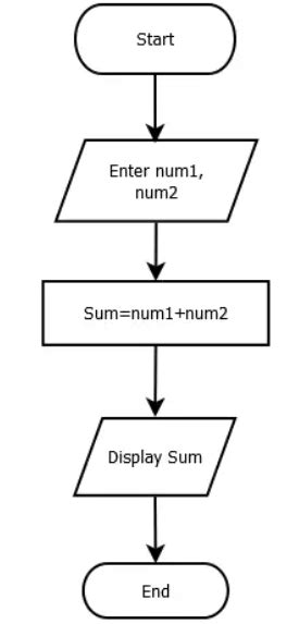 what is flowchart class 11 computer science