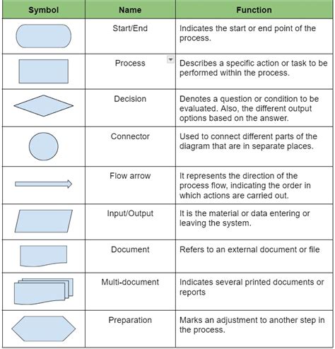 what is flowchart describe the symbols used in flowchart