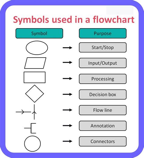 what is flowchart draw and explain any four symbols used in flowchart with example