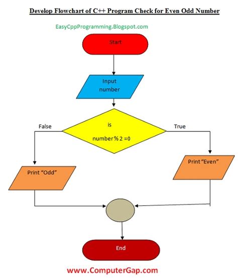 what is flowchart in computer programming with examples