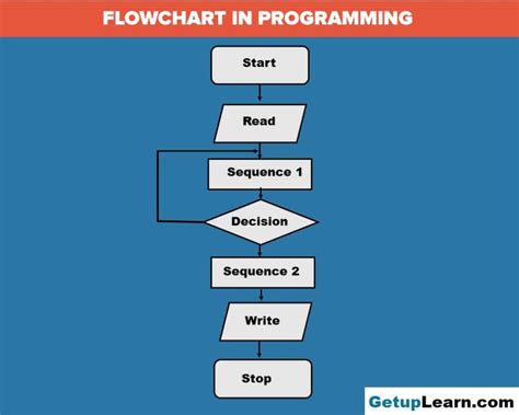 what is flowchart in programming