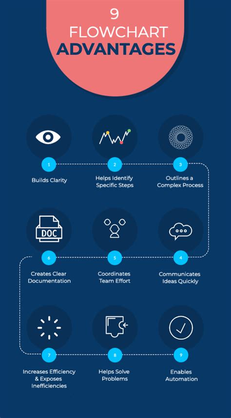 what is flowchart list its advantages