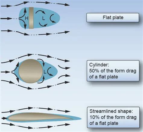 what is form drag in aviation