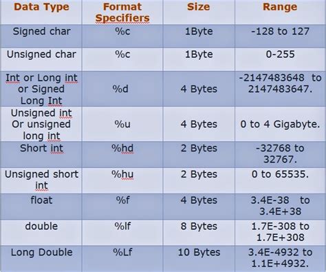 what is format code in c