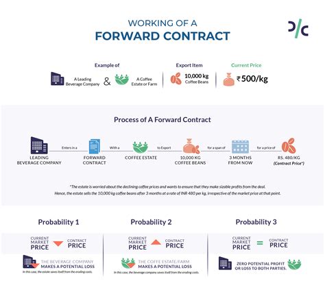 what is forward contract with example