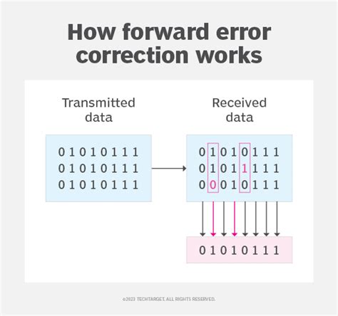 what is forward error correction