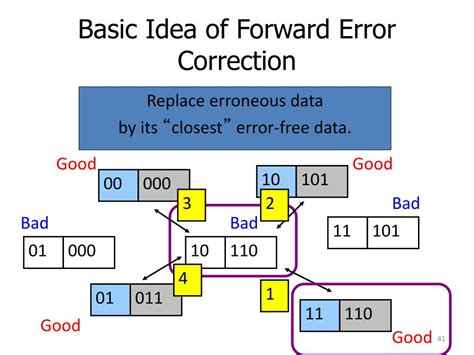 what is forward error correction in networking