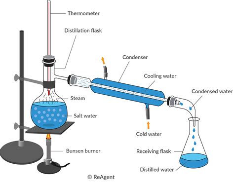 what is fractional distillation explain with example