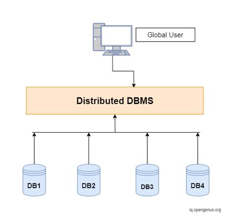 what is fragmentation and its types in distributed database
