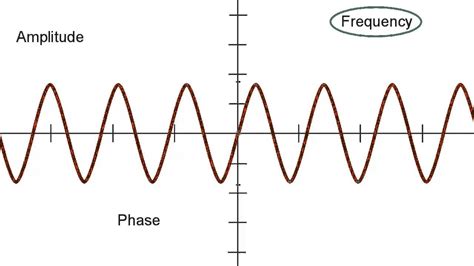 what is frequency amplitude and phase