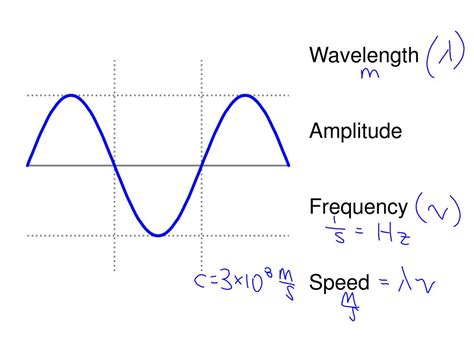 what is frequency amplitude and speed