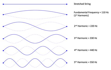 what is frequency music examples