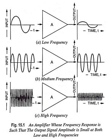 what is frequency on an amplifier