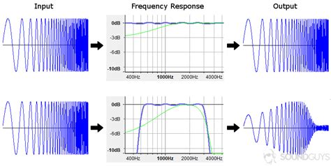what is frequency response