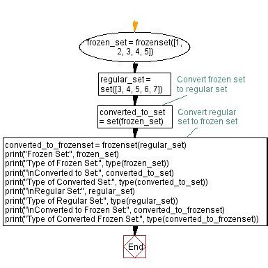 what is frozen set data type in python