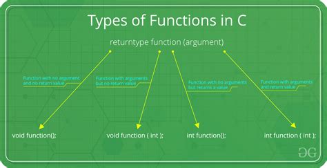 what is function and its types in c with examples