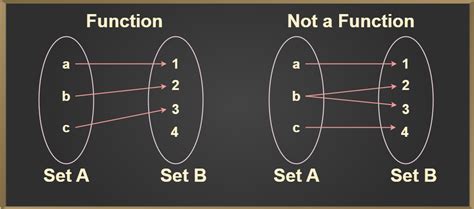 what is function define with example