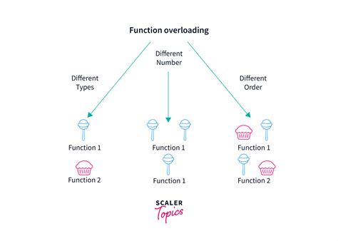what is function overloading explain with example