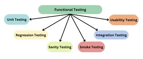 what is functional testing and types of functional testing