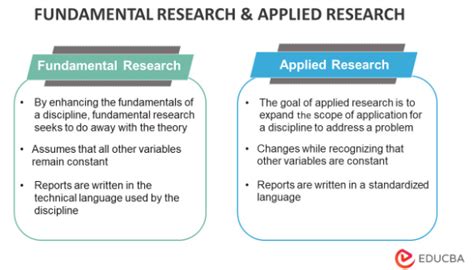 what is fundamental and applied research