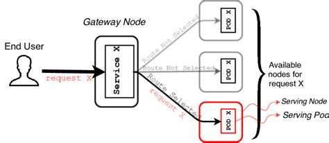 what is gateway node in informatica