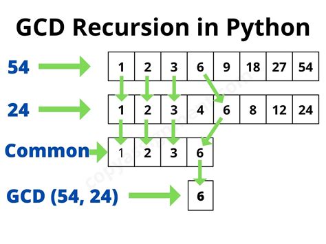 what is gcd in python