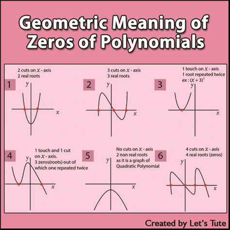 what is geometrical meaning of zeros of polynomial