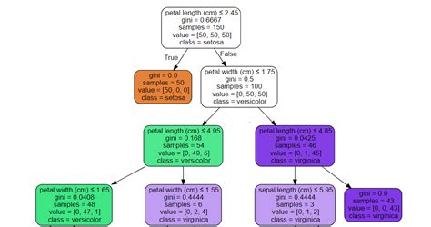 what is gini index in decision tree