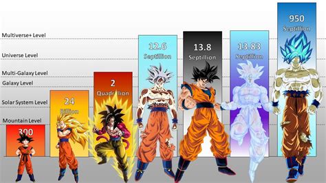 what is goku's power level in dbs