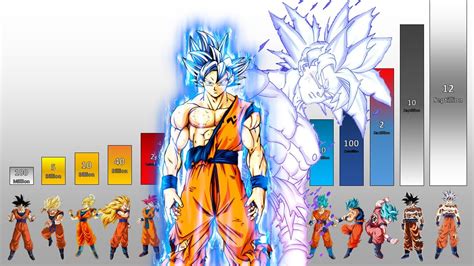 what is goku's power level in his final form