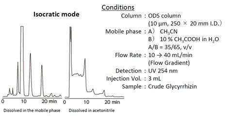 what is gradient elution in hplc