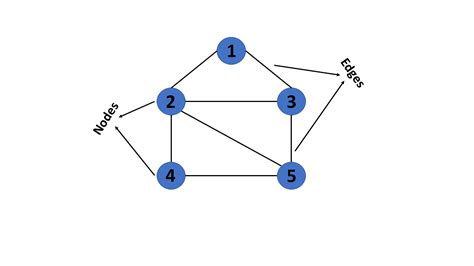 what is graph and types of graph in data structure