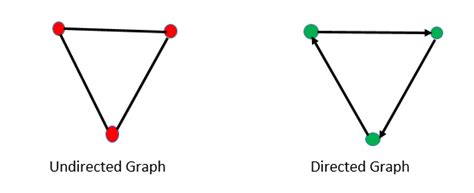 what is graph and types of graph in discrete mathematics