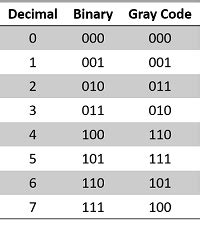 what is gray code in number system