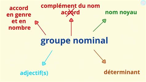 what is groupe nominal in french