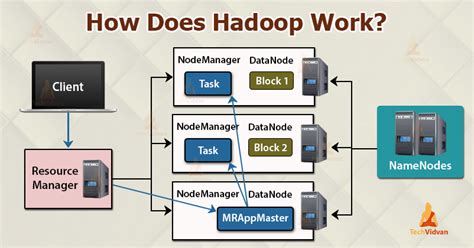 what is hadoop and how does it work