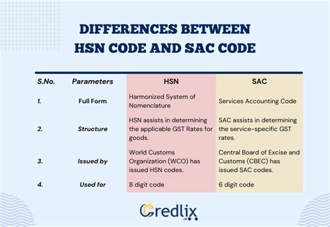 what is hsn code and sac code