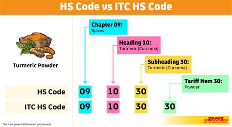 what is hsn code in gold