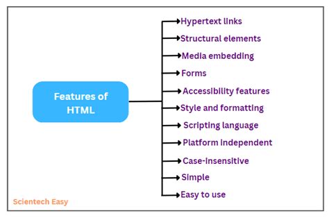 what is html and its usage