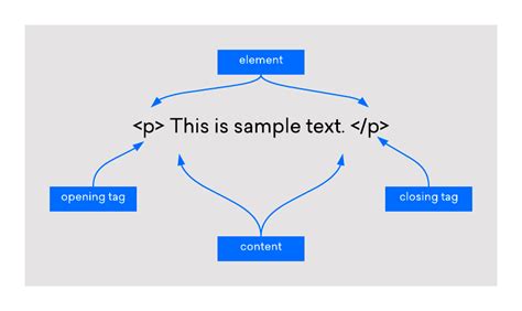 what is html element explain with example